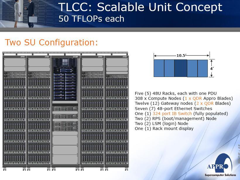 Tri-Labs Linux Compute Cluster 2 TLCC2 Next Generation Deployment to TLCC QLogic InfiniBand chosen for the DoE