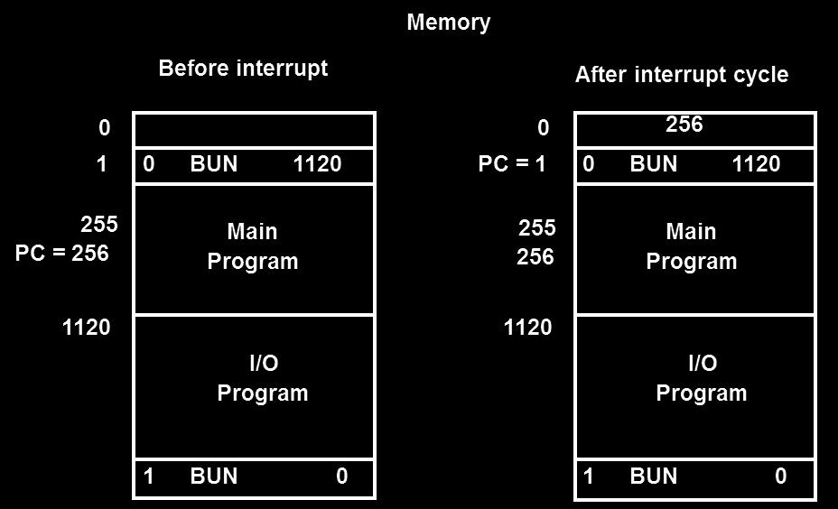 - At memory address 1, the programmer must store a branch instruction that sends the control to an interrupt service routine - The instruction that returns the control to the original program is