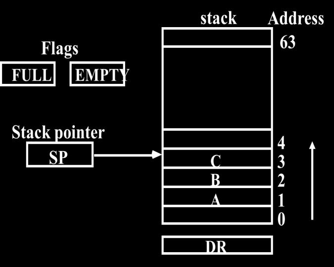 11. Stack Organization A useful feature that is included in the CPU of most computers is a stack or last in, first out (LIFO) list.