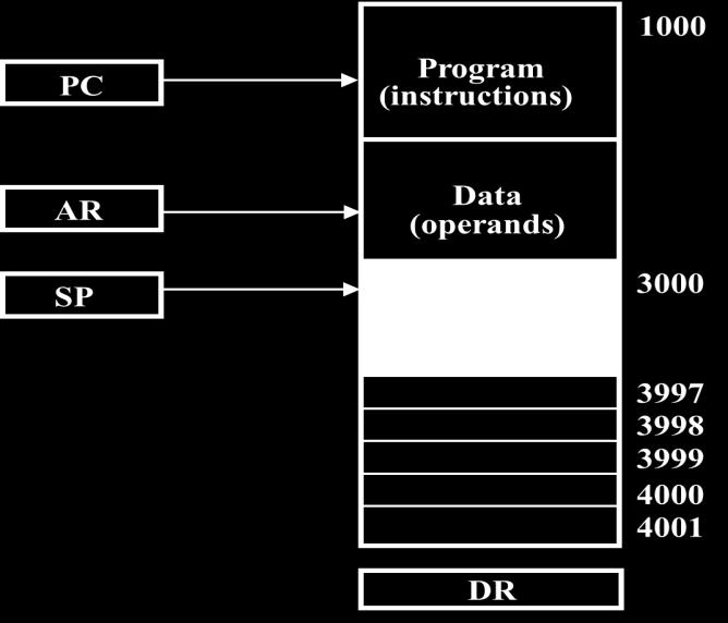 Fig: Computer memory with Program, data, and Stack A portion of memory is used as a stack with a processor register as a stack pointer PUSH: SP SP - 1 M[SP] DR POP: DR M[SP] SP SP + 1 Most computers