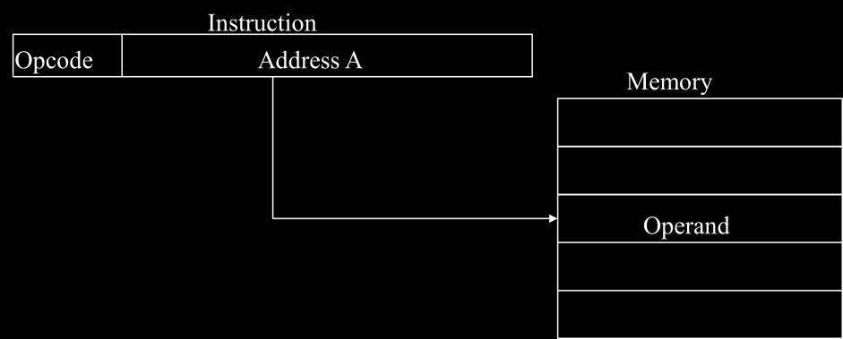 - EA = IR(address), (IR(address): address field of IR) 7.