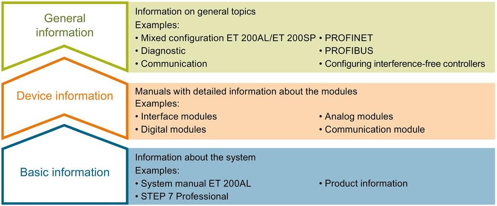 Documentation guide 1 The documentation for the SIMATIC ET 200AL distributed I/O system is arranged into three areas. This arrangement enables you to access the specific content you require.