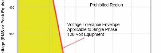equipment. Per the ITI Curve, typical power supplies will operate 20ms after AC voltage drops to zero. The IEEE 1100-1999 standard also references the ITI curve.