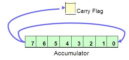 RLC None Rotate accumulator left Fig 5. : Work flow of RLC Each binary bit of the accumulator is rotated left by one position. Bit D7 is placed in the position of D0 as well as in the Carry flag.