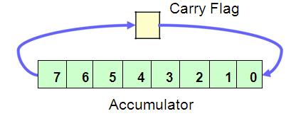 Fig 6. : Work flow of RAL Each binary bit of the accumulator is rotated left by one position through the Carry flag as shown in fig 6.