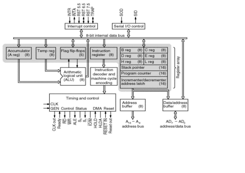ARCHITECTURE: 8085 consists of various units and each unit performs its own functions.