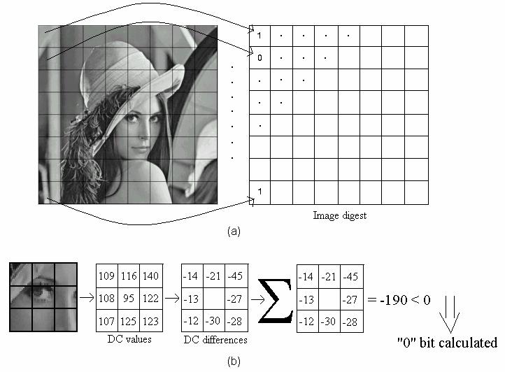 among legitimate and illegitimate modifications of the image. Fig. 1 (a) Calculating image digest from the image.