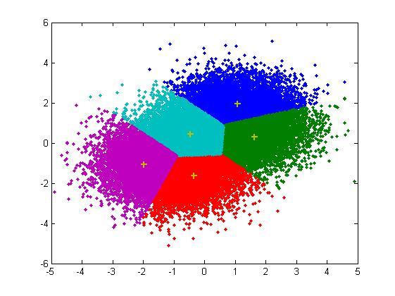 Clustering How it works - Logistic regression?
