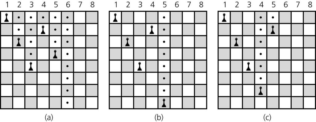 All rights reserved 5-2 Problem Place eight queens on the chessboard so that no queen can attack any other queen Strategy: guess at a solution There are 4,426,165,368 ways to arrange 8 queens on a