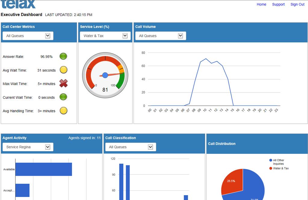 D. Metrics Dashboard 1. The Metrics Dashboard displays numeric metrics and alerts allowing you to see the health of the call center at a quick glance 2.