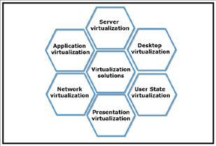 Microsoft provides a host of virtualization options, each of which you can use to meet a specific set of ch allenges.
