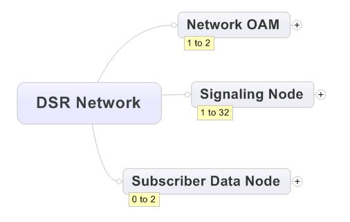 DSR Configuration The DSR Network consists of a Network OAM, DSR Signaling nodes and optionally a Subscriber Database node.