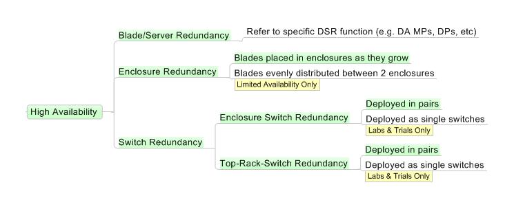 Figure 16 : DSR High Availability A DSR site supports redundant:» Power» Enclosure switches» Aggregation (top-rack) switches and pass-thru modules (when used)» Application blades or servers where