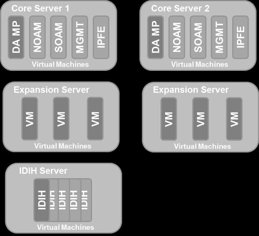 Rack Mount Server (RMS) Signaling node DSR supports a rack mount server (RMS) form factor for DSR signaling nodes.