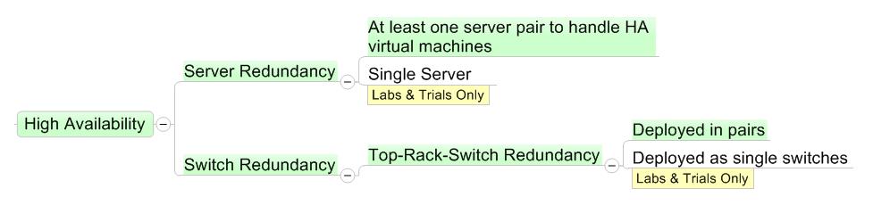 Figure 36: RMS High Availability An RMS DSR site supports redundant:» Power» Aggregation (top-rack) switches, pass-thru modules (when used)» System OAM, DA MP, IPFE (VMs)» Network OAM if applicable