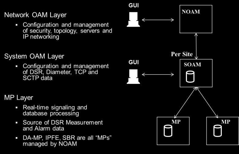 Figure 51 : Three Tier OAM Topology Deployment Alternatives The Network OAM consists of a pair of active-standby servers/blades.