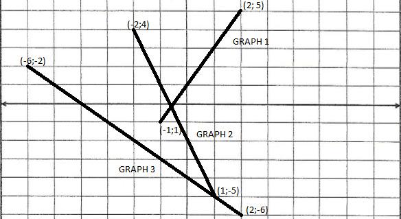 Example 2: Find the equations of graphs 1, 2 and 3.