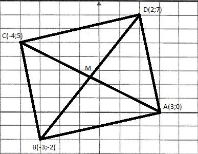 Example 3: Quadrilateral PQRS 3.1 Determine the coordinates of M, the midpoint of PR 3.