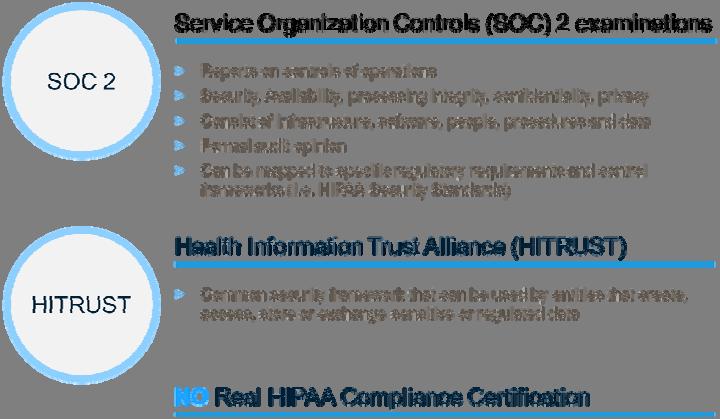 Other HIPAA assurance