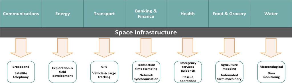 increasingly important aspects of critical infrastructure assets, networks and supply chains.