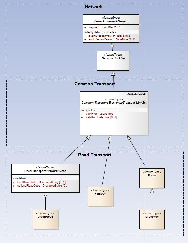 IGNE_TN: Data model definition Application schema: IGNE_Transport Network In the UML