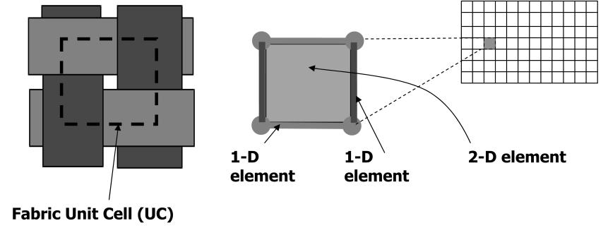 Typically, structural models of composite parts are built with multiple zones of 3-D (threedimensional) continuum elements.