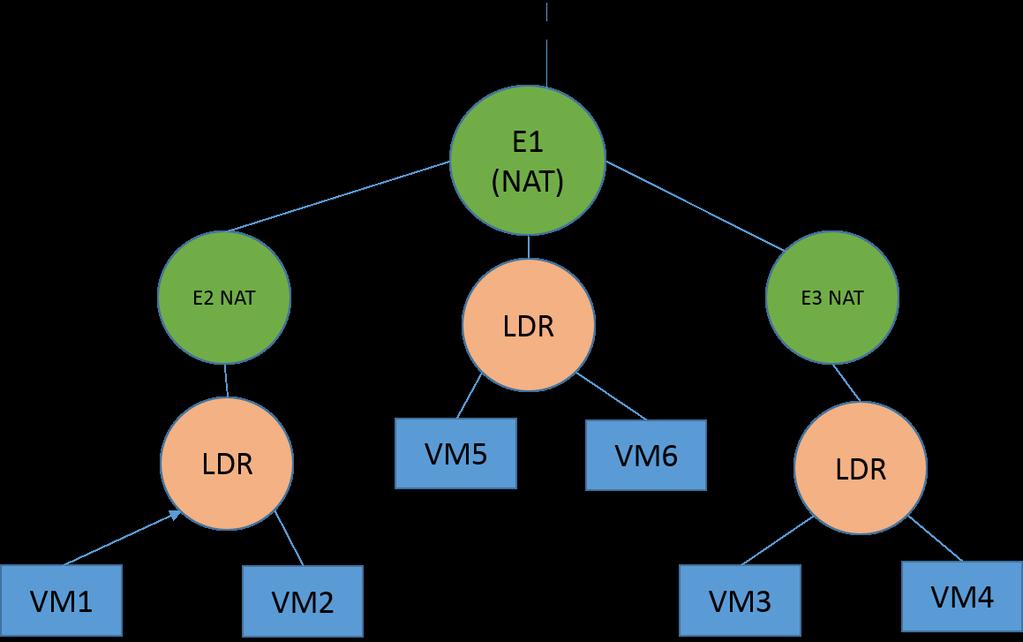 Anything above E1 such as uplink of E1 is part of default NAT domain.