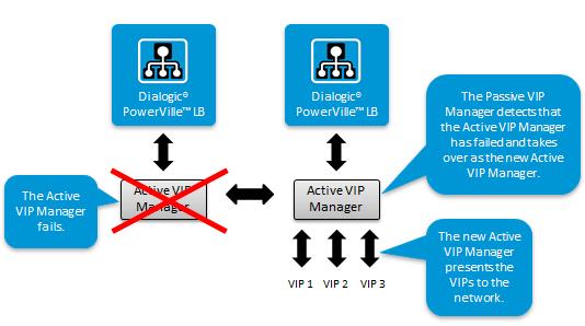 The two VIP Manager instances that comprise a default PowerVille LB deployment collaborate to determine which is responsible for VIP presentation to the network.
