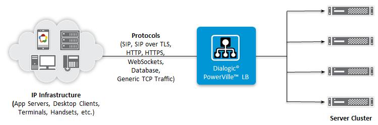 5. PowerVille LB Functionality The PowerVille LB solution has many elements that allow it to meet network requirements including VIP addresses, selection algorithms, and HA, which are discussed in