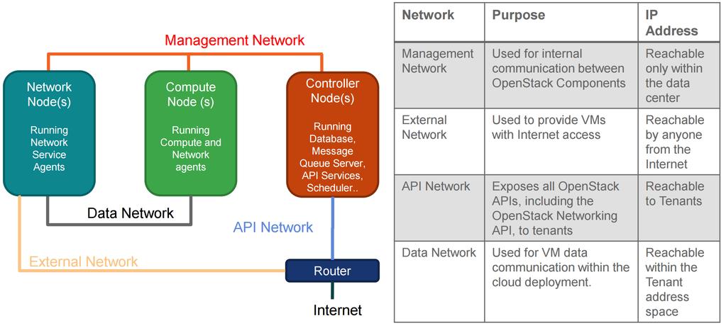 OpenStack Network Architecture 2018 Cisco and/or