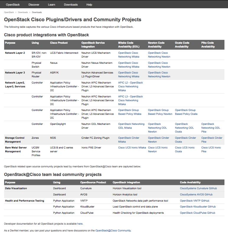 OpenStack Projects at Cisco Product integrations Use Cisco products in your OpenStack deployment Community Projects Public projects related to