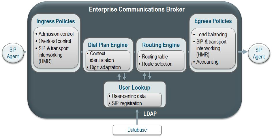 Features and Functions Oracle Enterprise Communications Broker offers unsurpassed features and functions: Centralized Dial Plan Management Oracle Enterprise Communications Broker offers