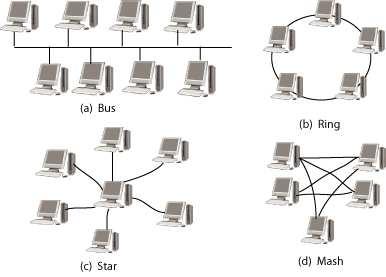A network connecting all the LANs of government offices Figure 9.25: A Local Area Network (LAN) Figure 9.