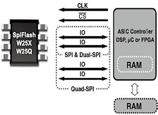 Flash Memory W25X SpiFlash Family - Serial eripheral Interface (SI), Dual Output SI - Uniform 4KB, 32KB & 64KB erase W25Q SpiFlash Family - 512K-bit to 512M-bit, superset compatible with 25X - SI,