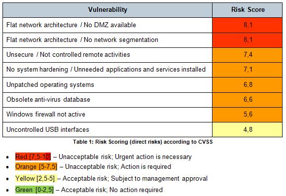 Risk & Vulnerability Assessment Identify, classify and evaluate risks for a risk-based security program Report including: Project documentation: Scope description Current network topology Current