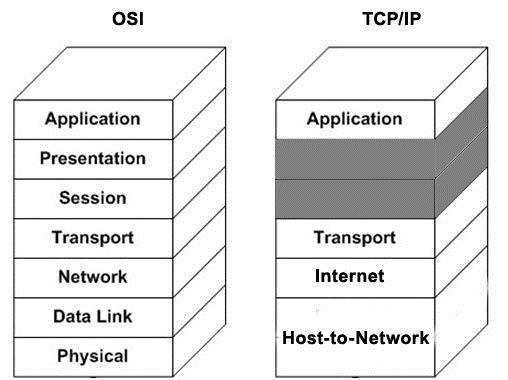 Question 3 a) Produce a diagram to show how the TCP/IP model used over the Internet relates to the OSI 7 layer model for open networks.