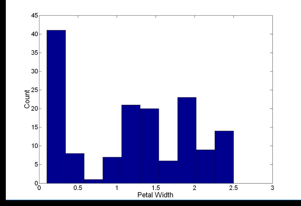 Histograms Usually shows the distribution of values of a single variable Example: Petal Width (10 and 20 bins, respectively) Divide the values into bins and