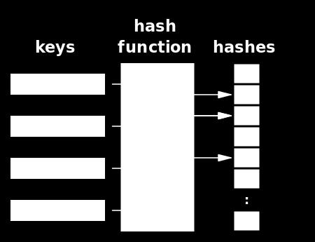 Cryptographic Hash Functions A hash function is any algorithm that maps data of arbitrary length to data of a fixed length Typically not invertible, meaning that it is not possible to reconstruct the