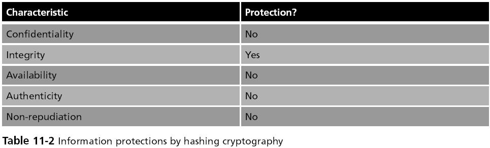 Cryptography and Security (Summary 3/4) Hashing Algorithms