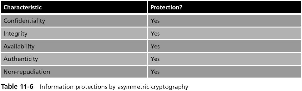 Asymmetric Cryptographic