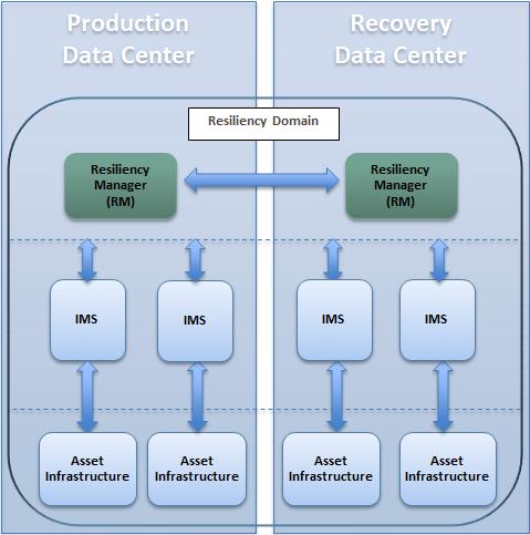 Overview of Resiliency Platform About Resiliency Platform features and components 10 Figure 1-1 Multiple Infrastructure Management Servers in a data center See About resiliency domain on page 12.
