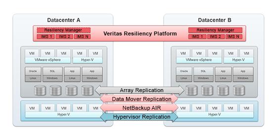 Planning your Resiliency Platform environment Replication in a Resiliency Platform deployment 14 Figure 2-1 Replication in a Resiliency Platform deployment About Direct mode replication For migrating