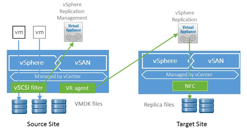 Figure 1. vsphere Replication with vsan datastores How Does vsphere Replication Work? Once vsphere Replication is installed, you can begin replicating virtual machines.