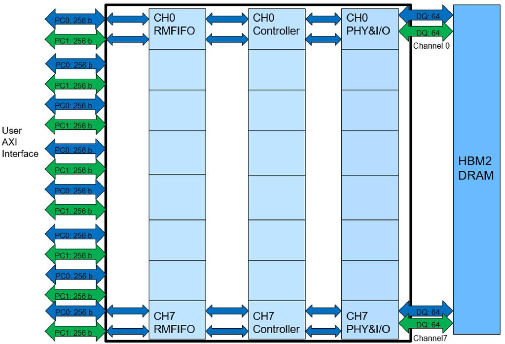 2. Intel Stratix 10 MX HBM2 Architecture Figure 4. Intel Stratix 10 MX HBM2 Interface Using HBM2 Channels 0 and 7 through the UIBSS There is one AXI interface per Pseudo Channel.