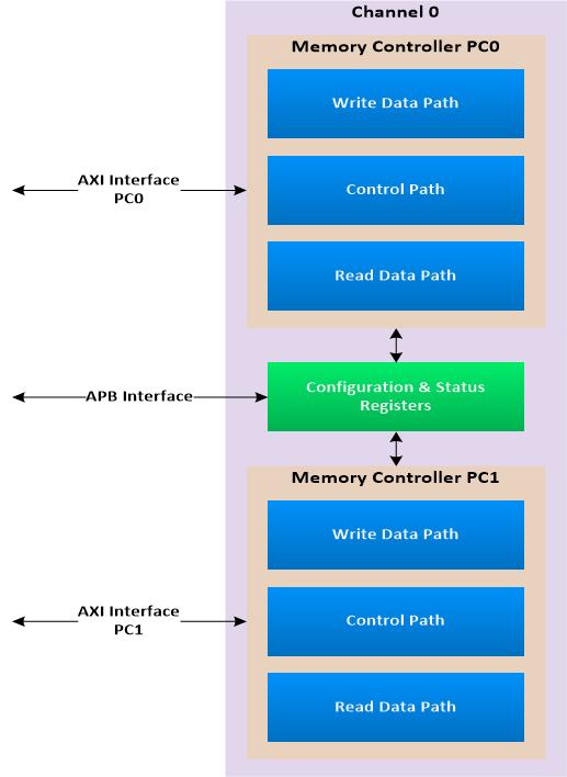 2. Intel Stratix 10 MX HBM2 Architecture Figure 5. Intel Stratix 10 MX HBM2 Controller Block Diagram 2.3.1. Intel Stratix 10 MX HBM2 Controller Details This topic explains some of the high level HBM2 controller features.