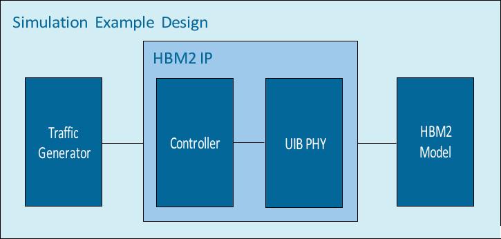 4. Simulating the High Bandwidth Memory (HBM2) Interface Intel FPGA IP Figure 12.