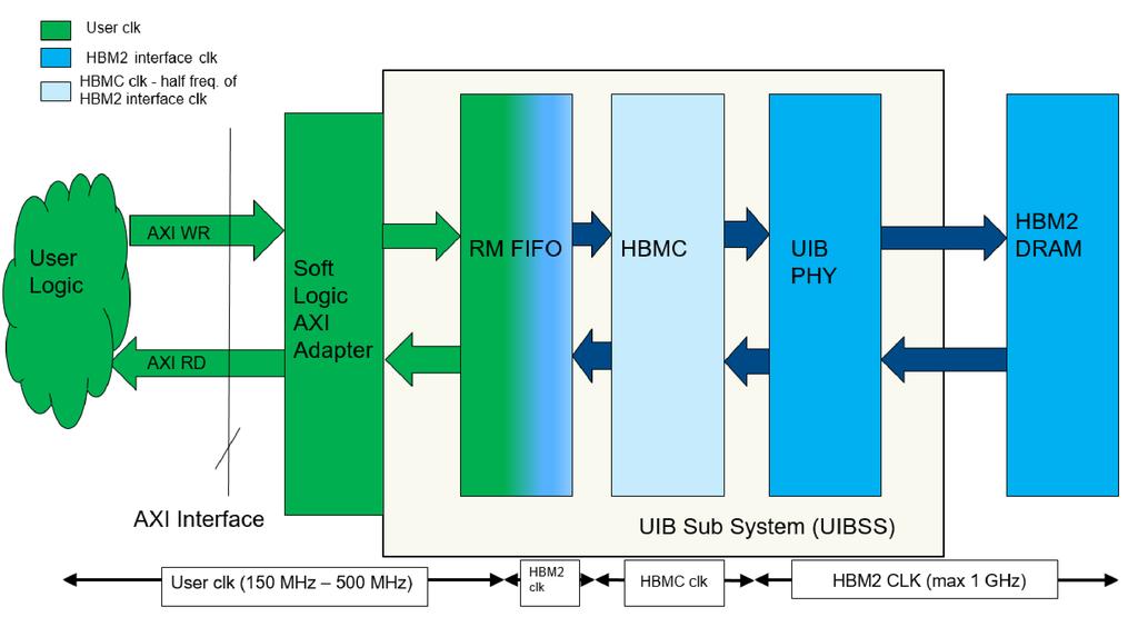 2. Intel Stratix 10 MX HBM2 Architecture Figure 3.
