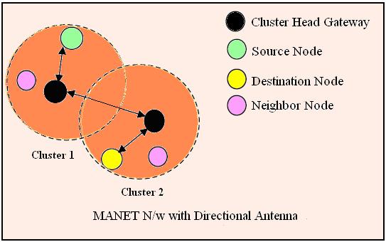 Figure 2. Showing the Current approach having Cluster Head Gateway (CHG) and Cluster Nodes with Directional antenna.
