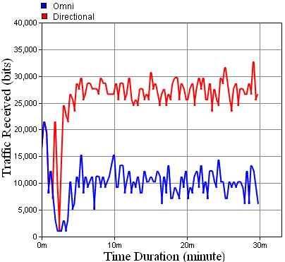 Figure 5. Signal/ Noise Ratio Vs Time Duration Figure 6 shows Traffic Received Vs time Duration graph.