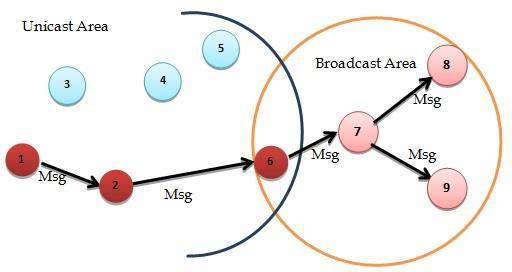 Figure 2. FAODV route initialization & message broadcast Algorithm 1: FAODV Algorithm for Route Discovery & Message Delivery 1. Begin 2. //Discover message broadcasting path 3.